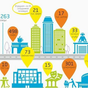 Составлен портрет типичного города в России — Ситуация на The Village